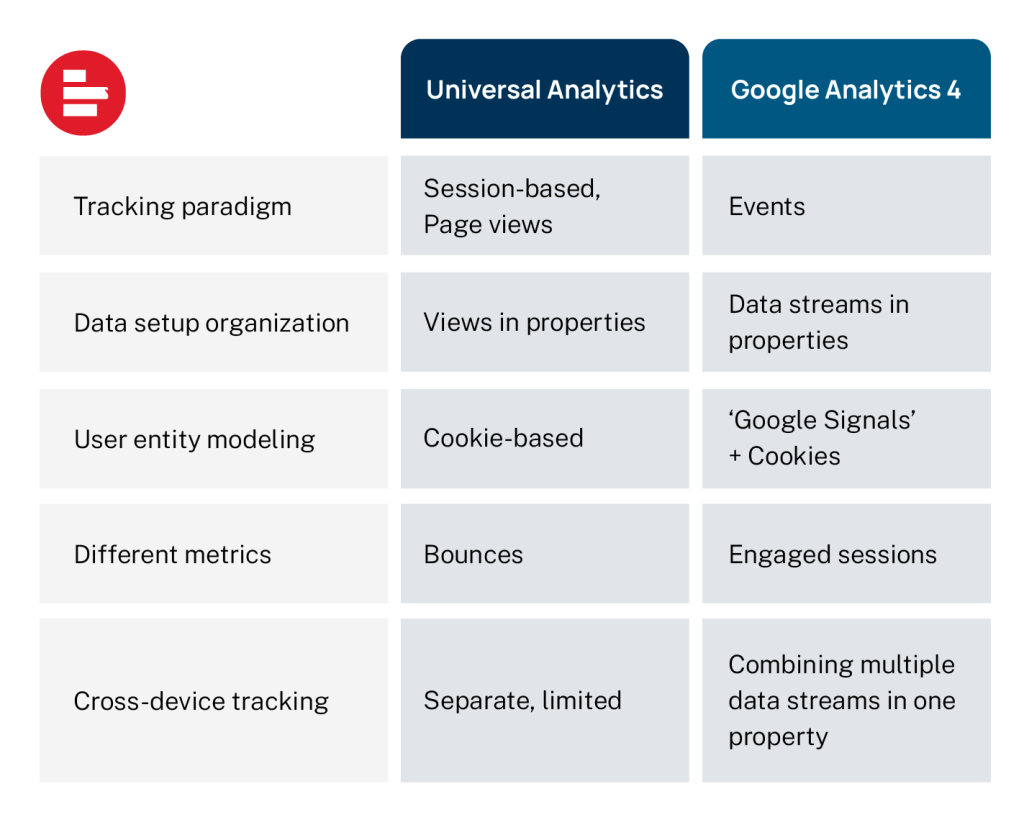 Google Analytics 4 Vs Universal Analytics What S The Difference   Comparison Table Of Differences Between Google Universal Analytics And Google Analytics 4 1024x817 