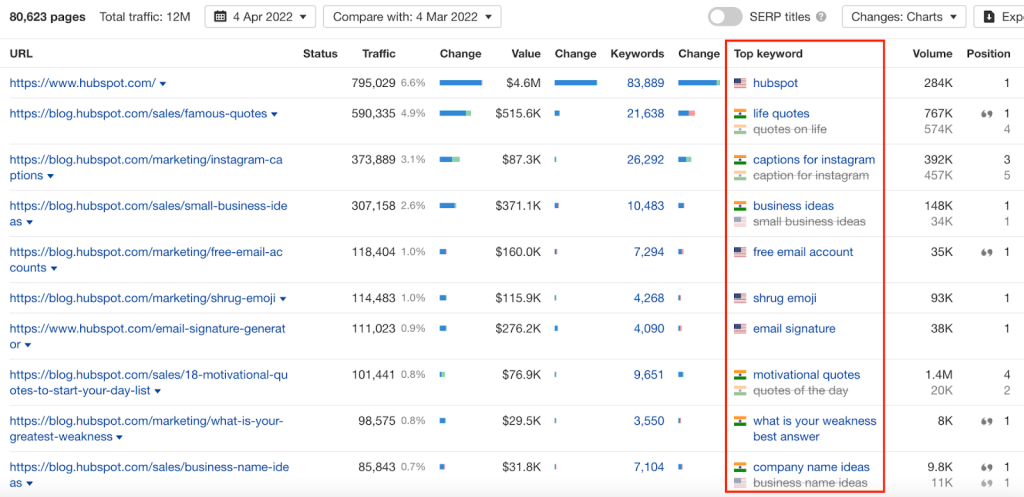 hubspot top pages