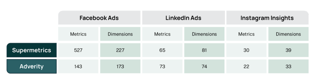 Adverity vs. Supermetrics connector comparison table. Facebook Ads, LinkedIn Ads, Instagram Insights.