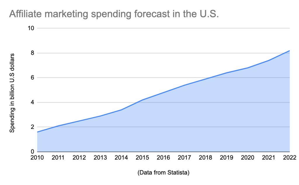 graph about affiliate marketing spending forecast in the united states