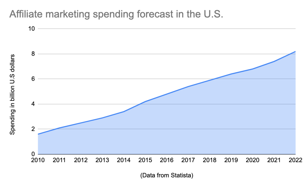 Useful affiliate marketing statistics - Supermetrics