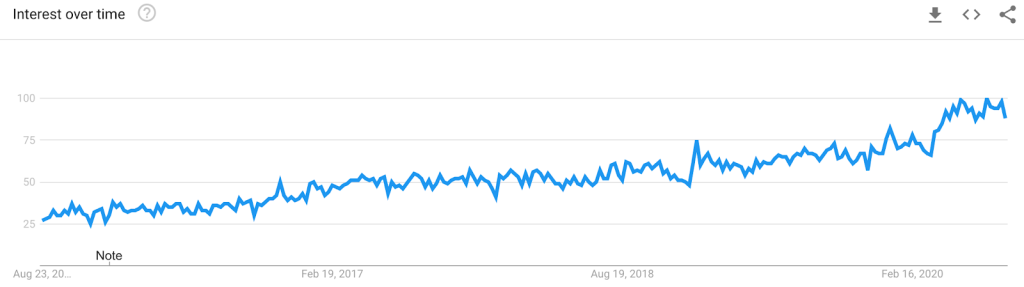 graph about search interest in the keyword affiliate marketing