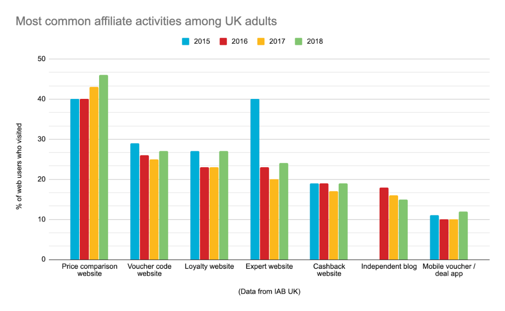 graph about most common affiliate activities among uk adults