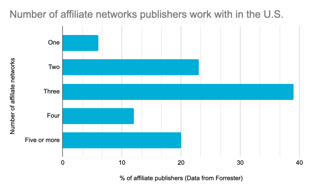 Useful affiliate marketing statistics Supermetrics