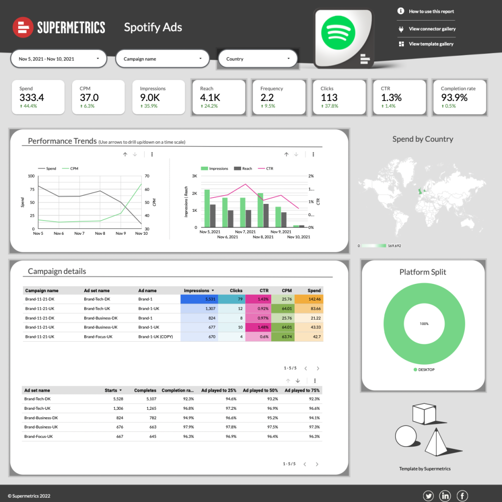 Try out our free Spotify Ads Data Studio template