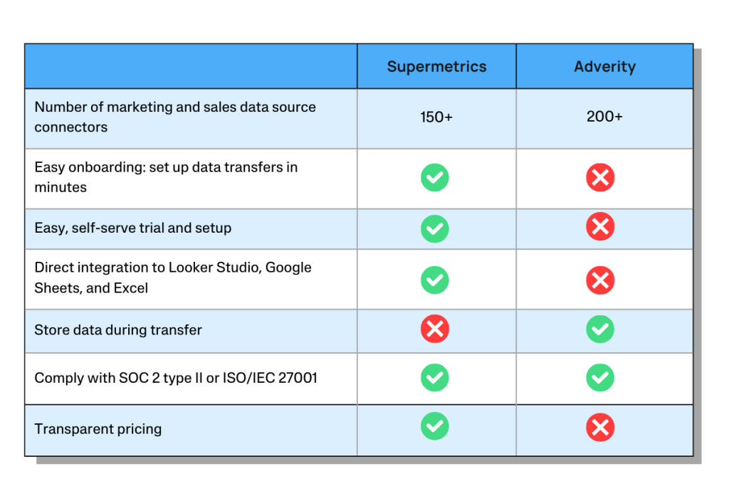 Supermetrics vs. Adverity comparison on connectors, onboarding, integration, pricing, and security compliance.