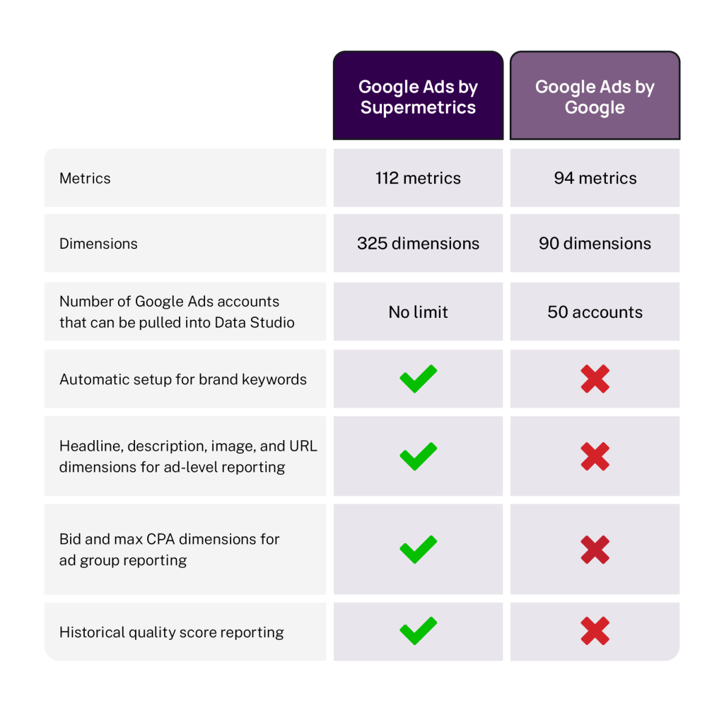 difference between Google Ads with Supermetrics and with Google