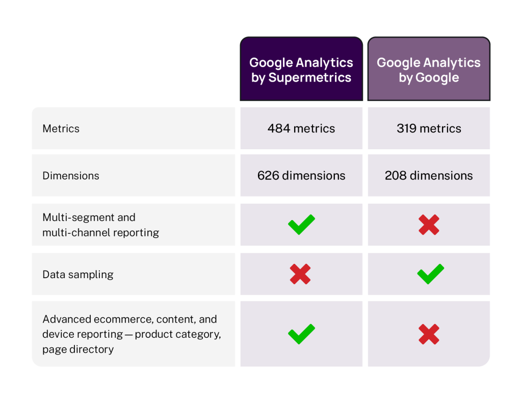 difference between Google Analytics with Supermetrics and with Google