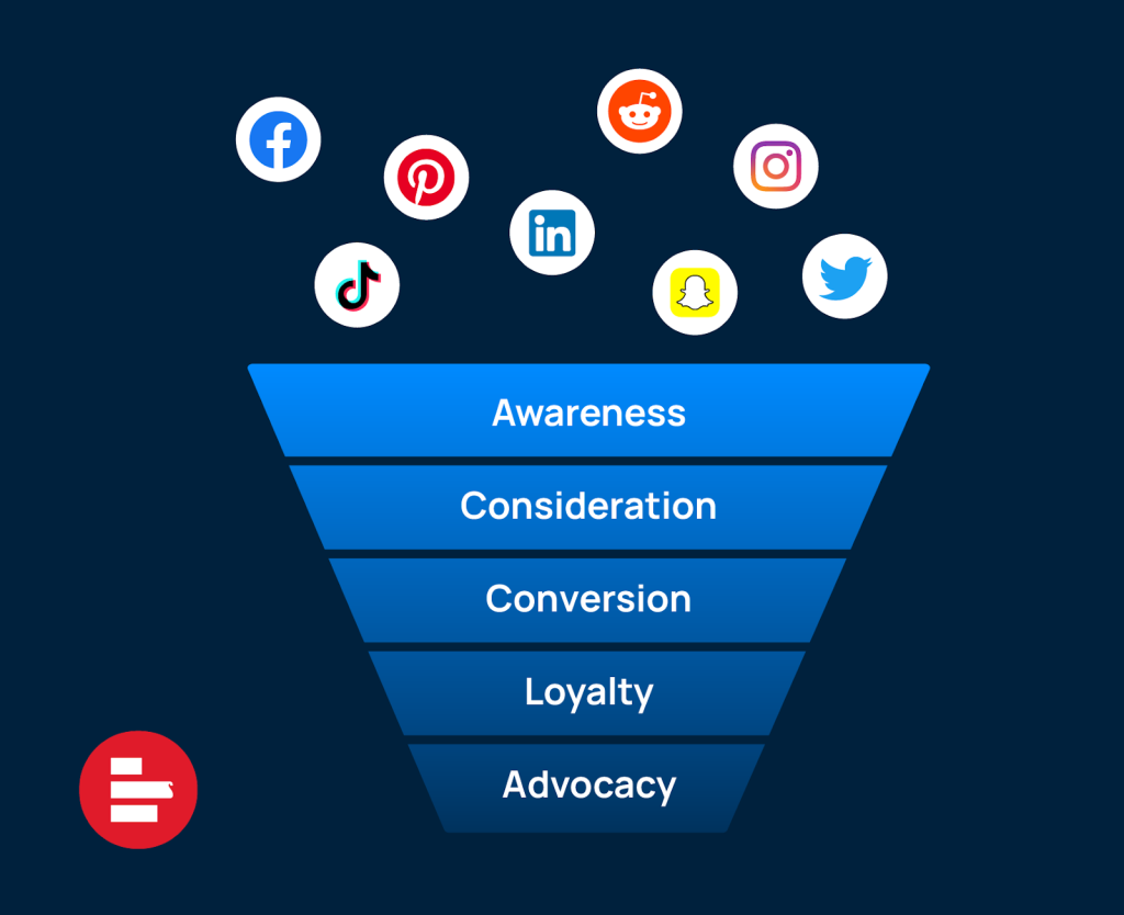 Social media marketing funnel visualization