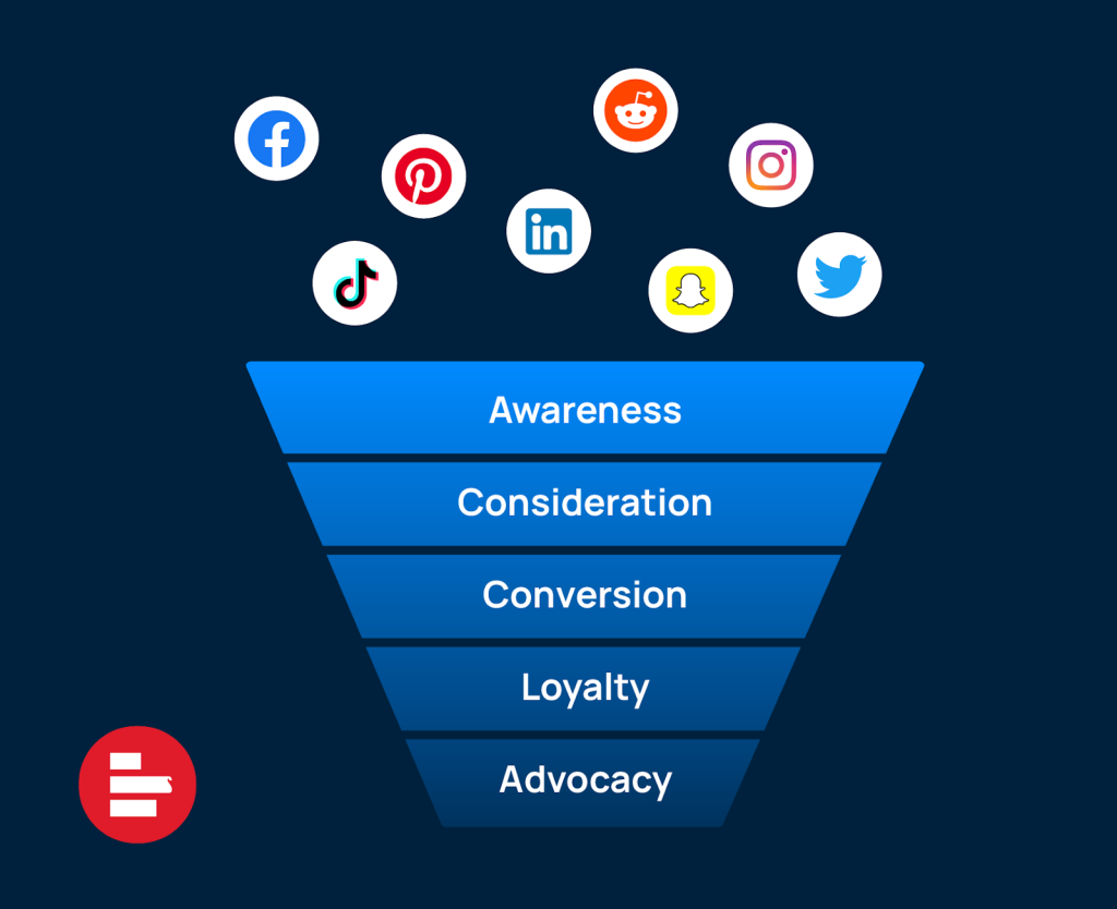 The Marketing Funnel: What It Is, How It Works, & How to Create One