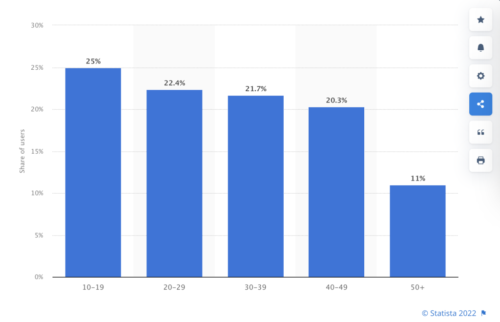 Distribution of TikTok users in the United States as of September 2021, by age group. Statista.