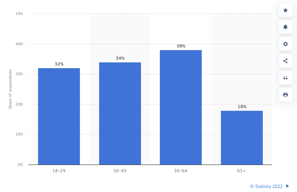 Percentage of U.S. adults who use Pinterest as of February 2021, by age group. Statista.