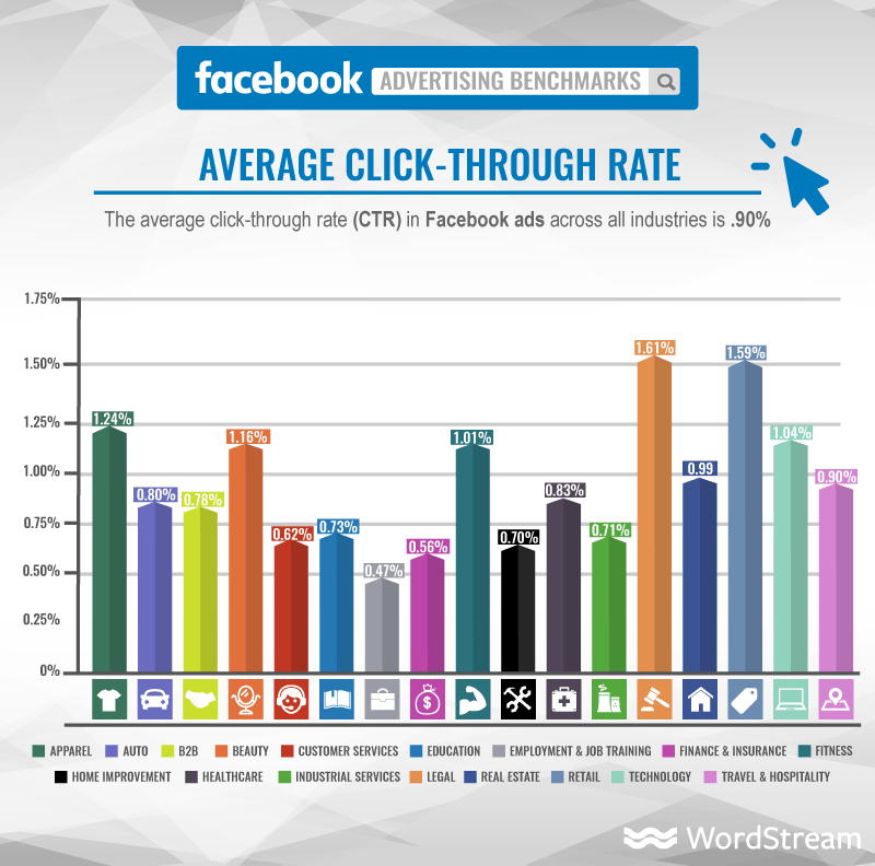 Facebook advertising benchmarks