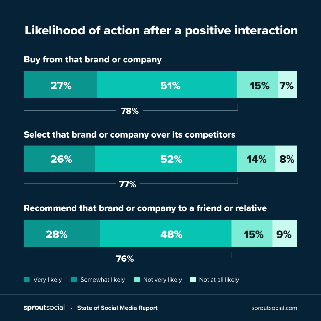 State of social media report from Sproutsocial