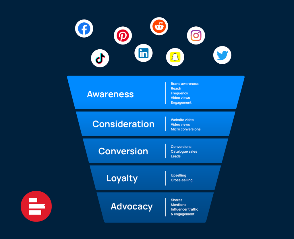 Social media marketing funnel infographic