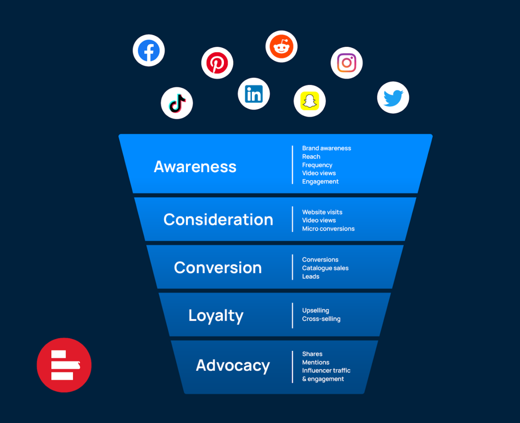 social media purchase funnel