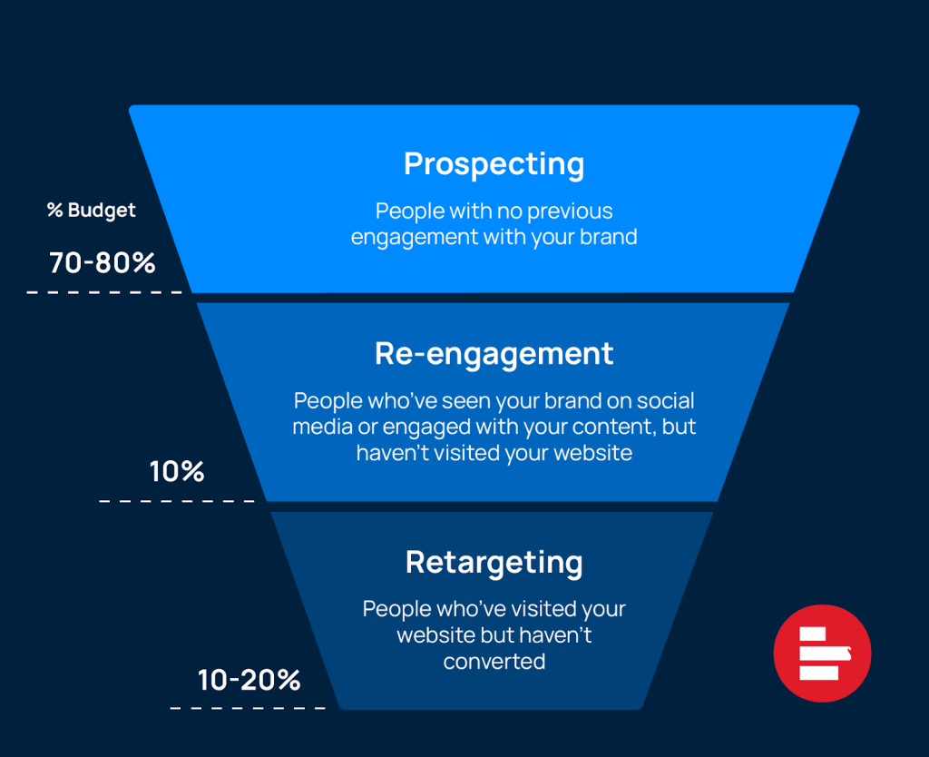 Budget allocation by funnel step