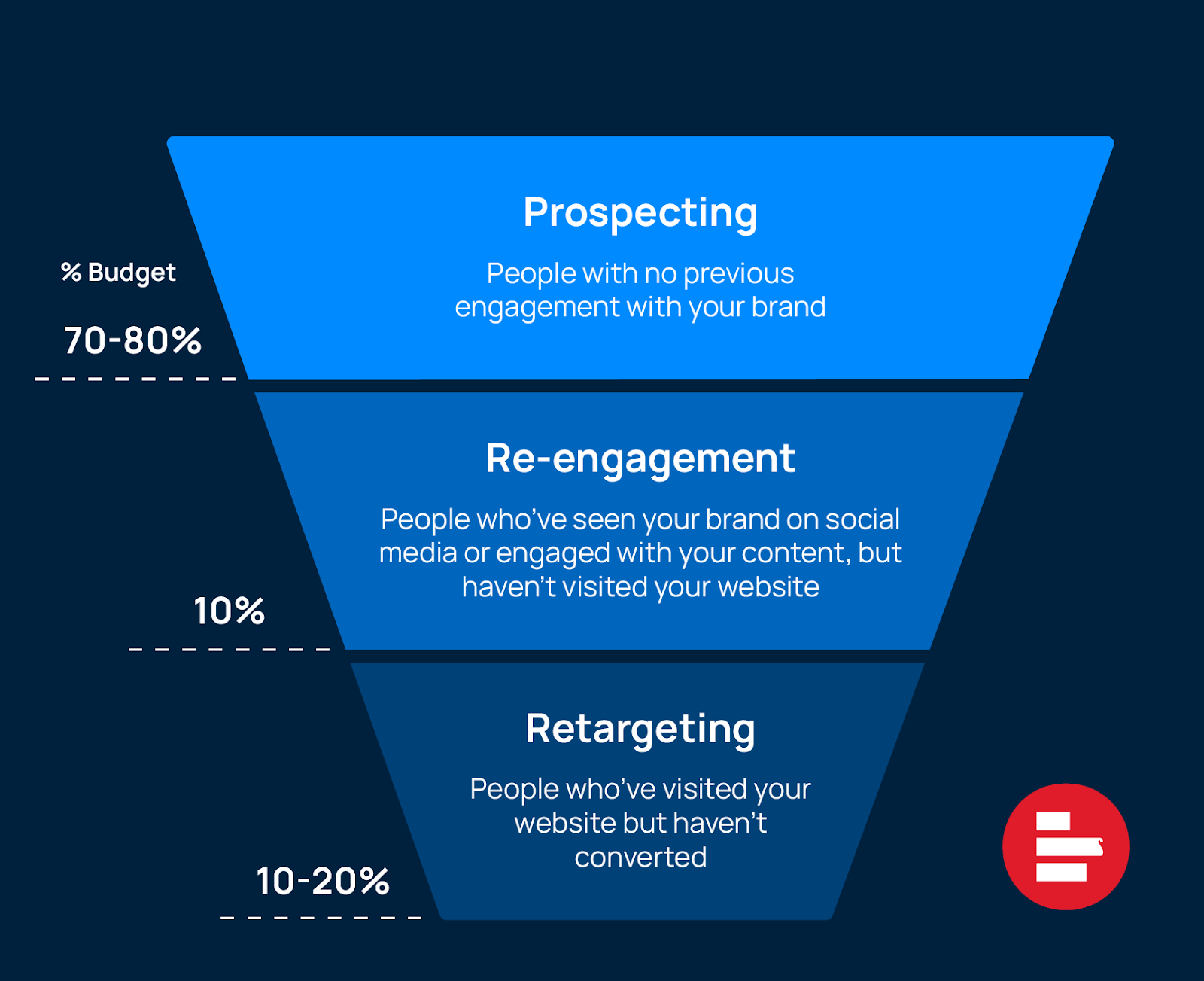 Social Media Marketing Funnel How To Effectively Reach And Convert Customers At Any Stage