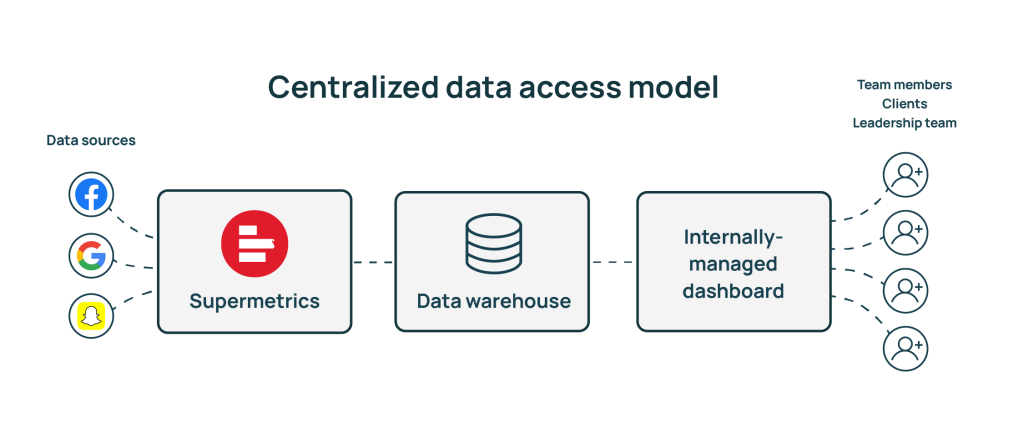 Centralized data access model infographic