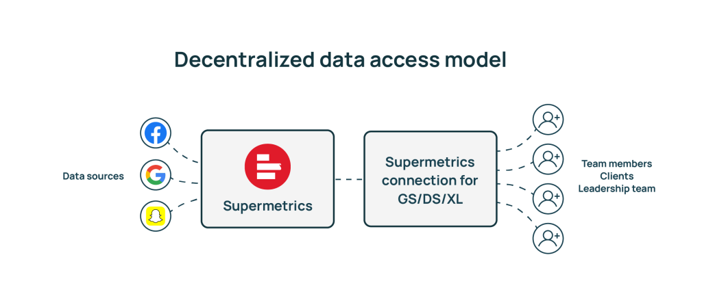 Decentralized data access model infographic
