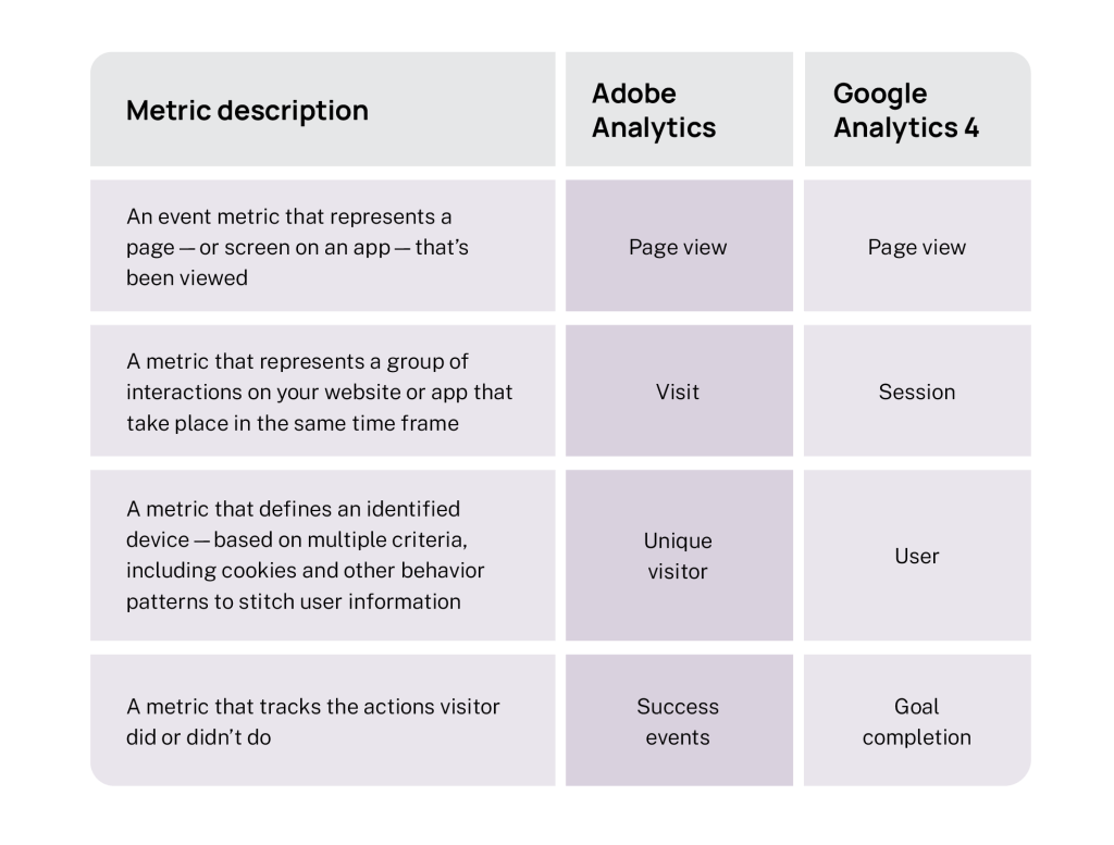 metric description: adobe vs google analytics 4