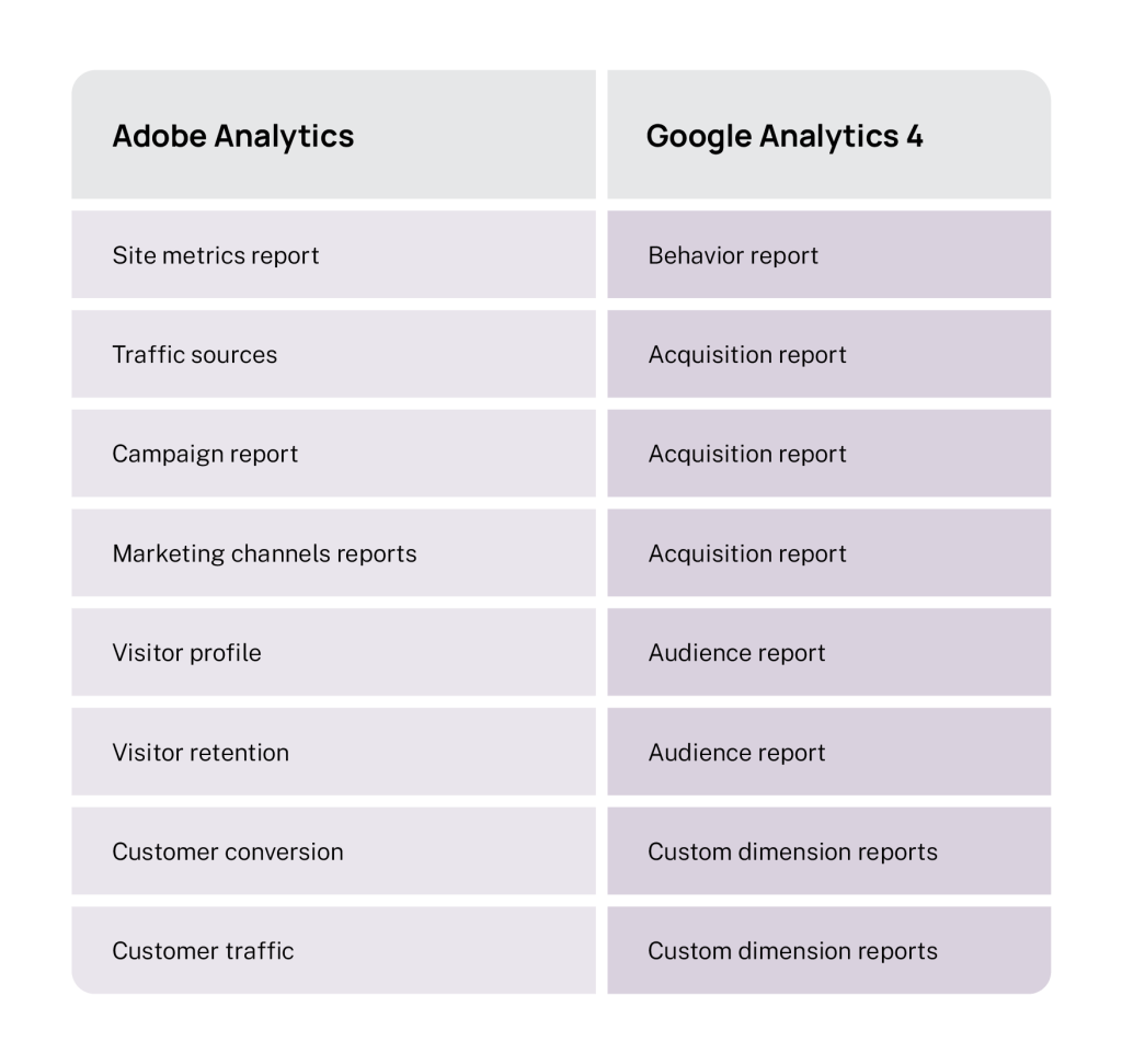 Report name difference between Adobe and Google Analytics 4