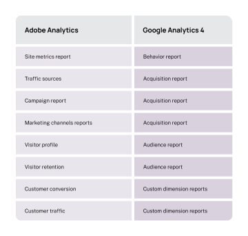 Google Analytics 4 vs. Adobe Analytics: Which One’s Best for You