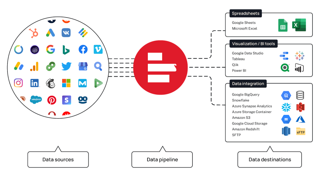 Data transfer process with Supermetrics