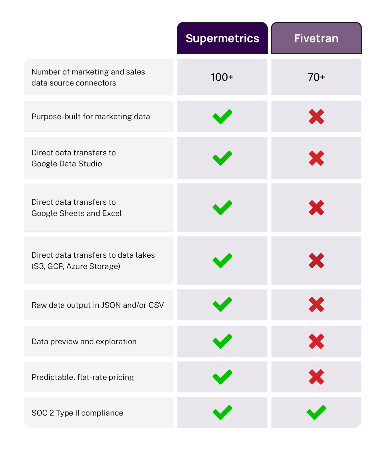 Feature comparison table between Supermetrics and Fivetran