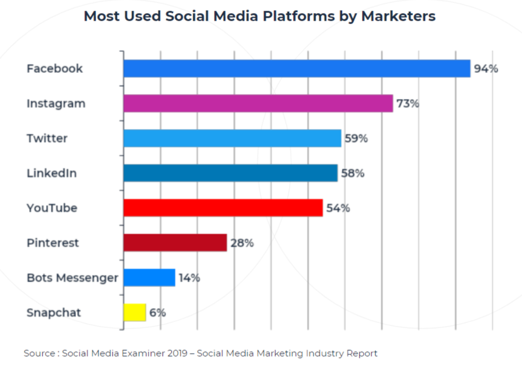 list of most used social media platforms by marketers