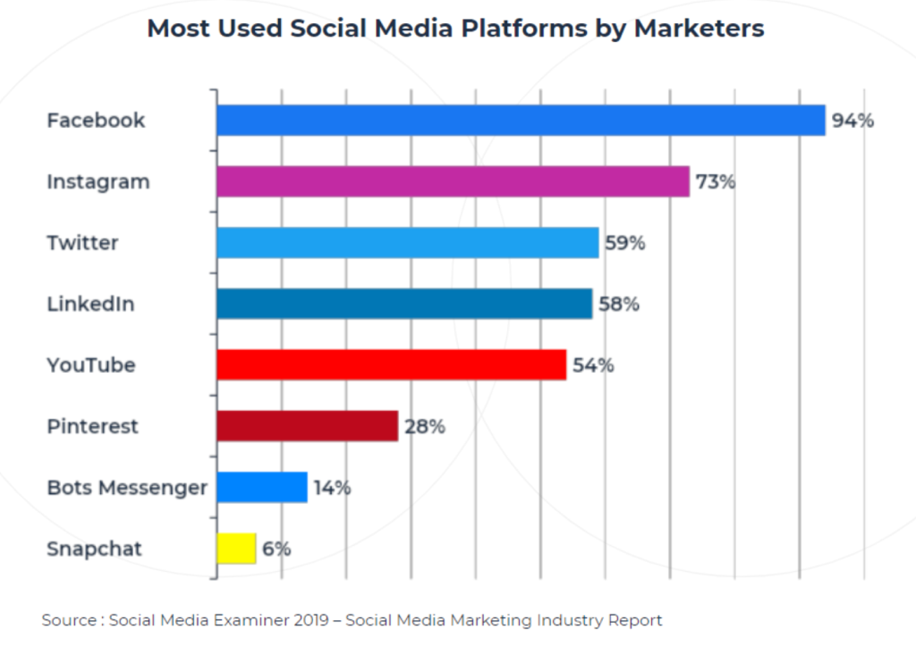 Choosing the best social media platform for affiliate marketing