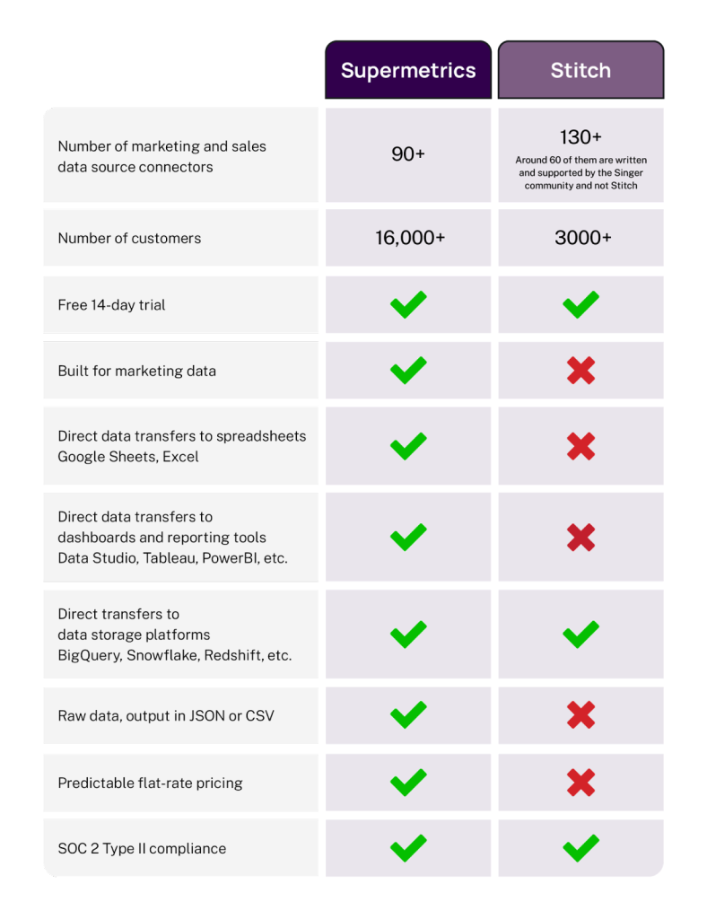 Comparison table between Supermetrics and Stitch.