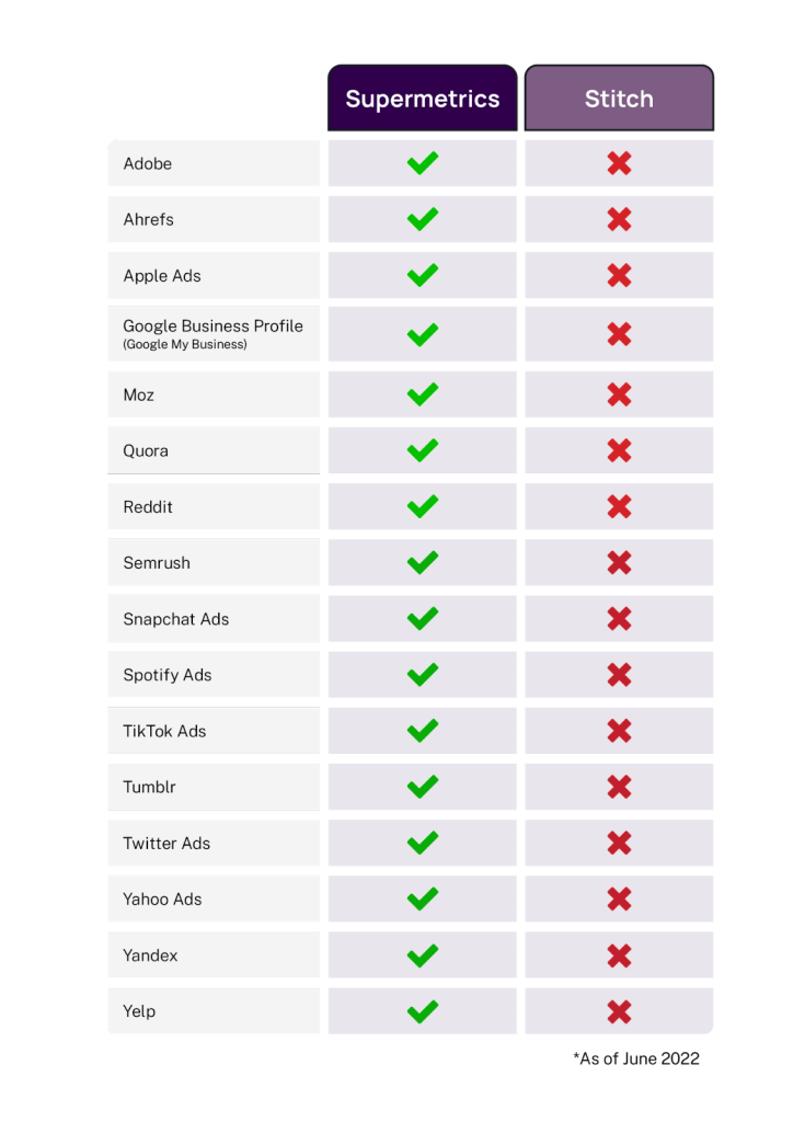 supermetrics vs stitch: marketing connector comparison