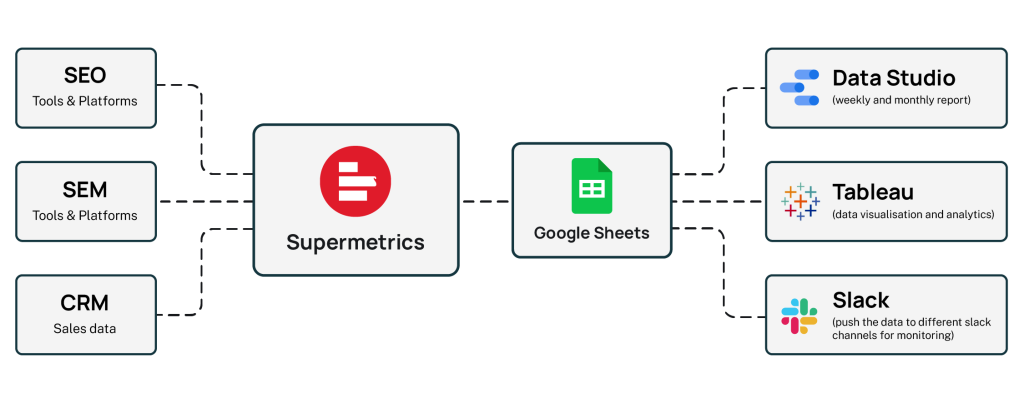 How Jacaranda Finance uses Supermetrics