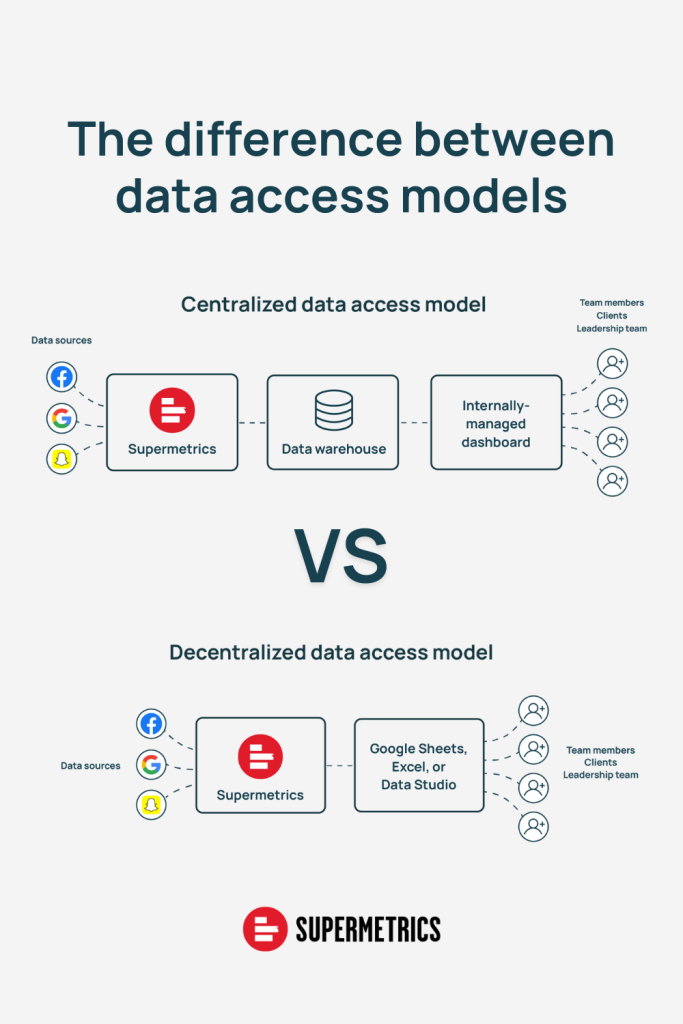 The difference between data access models. Centralized vs. decentralized