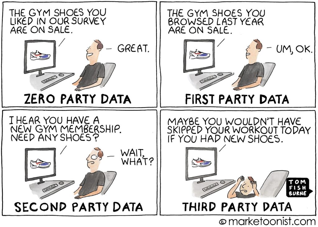 Zero-, first-, second-, and third-party data comic from the Marketoonist