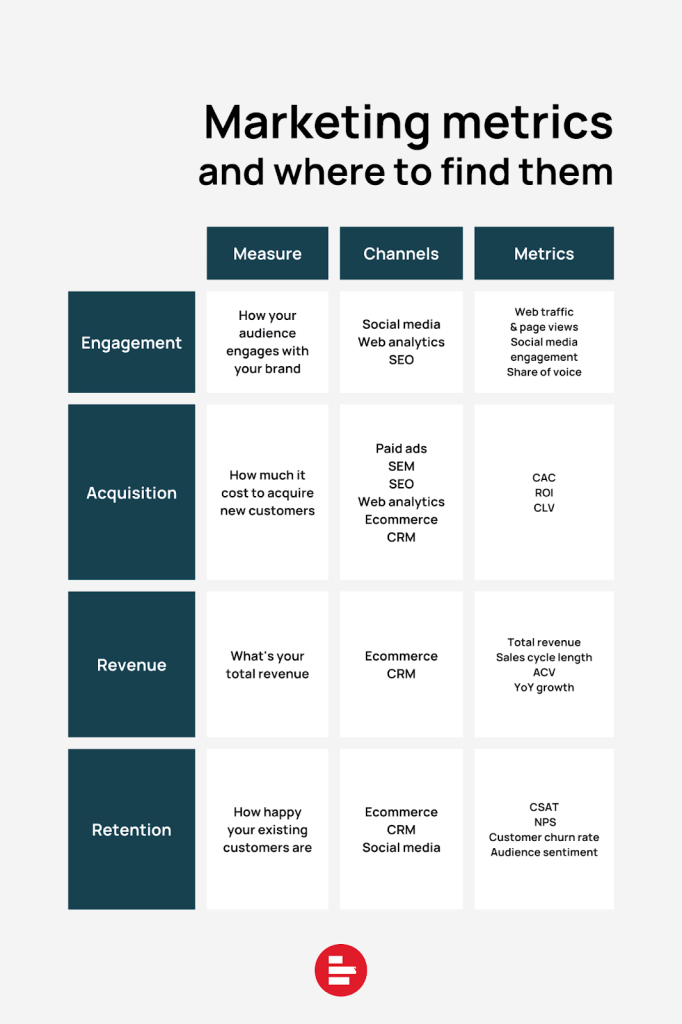 Marketing metrics and where to find them table matrix