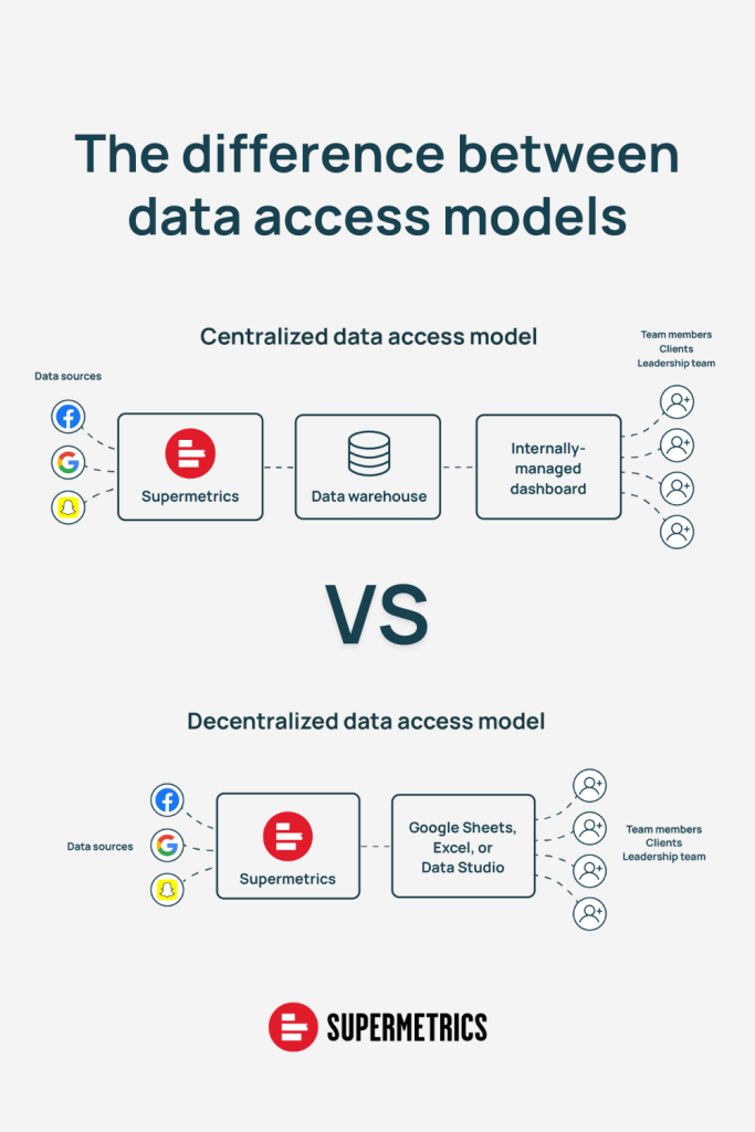 Learn how to centralize your marketing data with an integration strategy