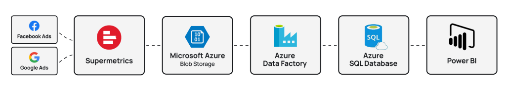 Crediclub's data architecture in Azure