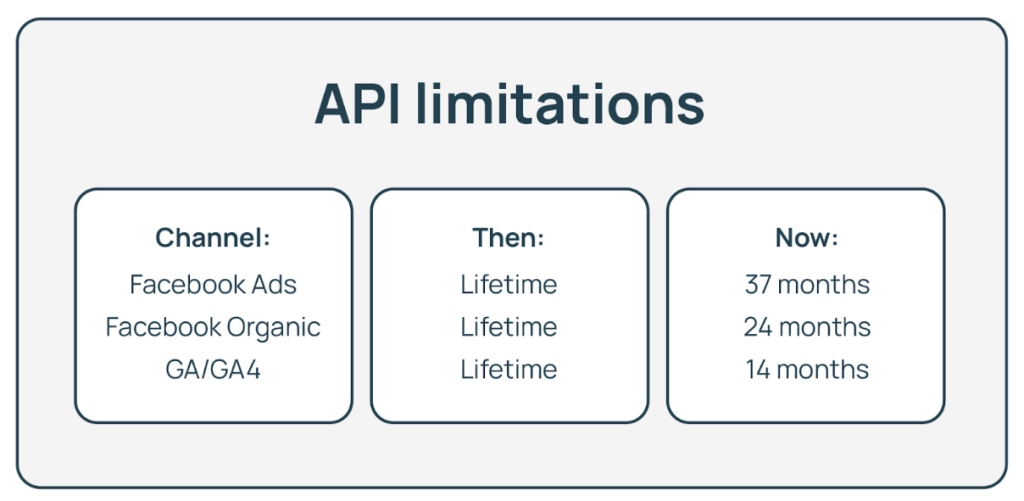 API limitations