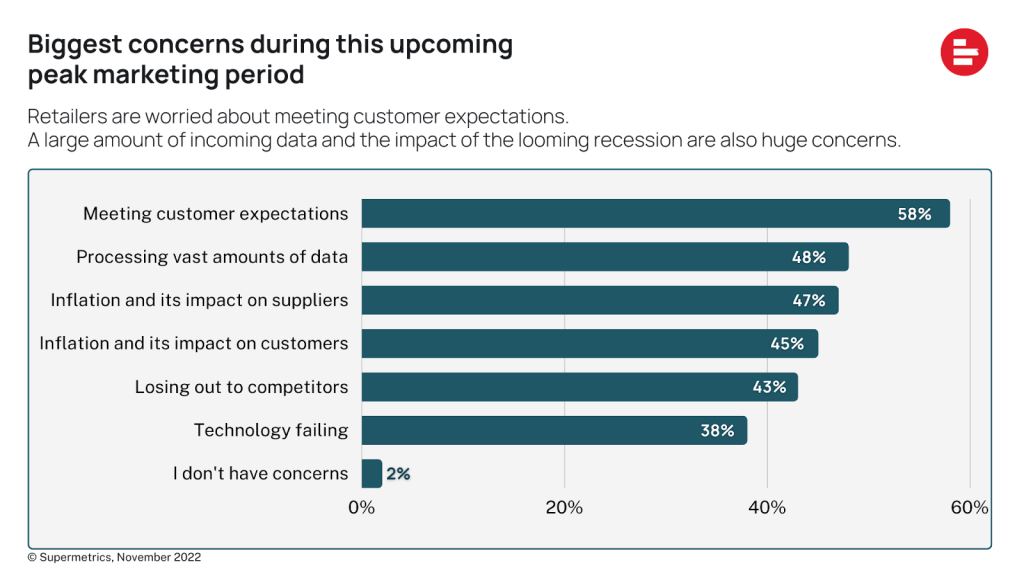 Biggest concerns during this upcoming peak marketing period