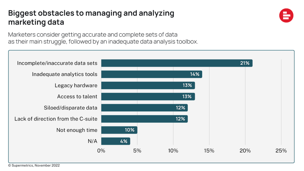 Biggest obstacles to managing and analyzing marketing data