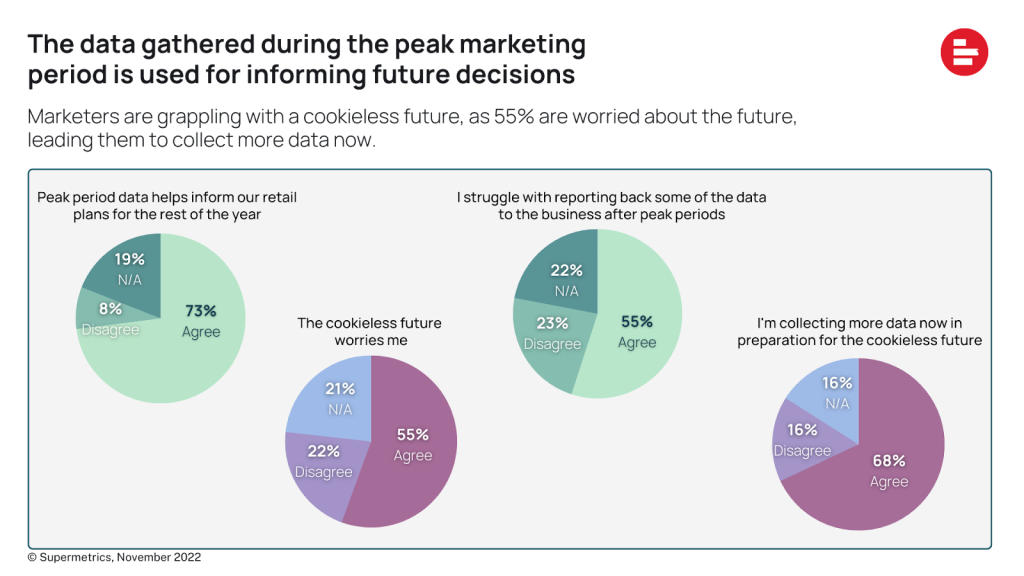 The data gathered during the peak marketing period is used for informing future decisions