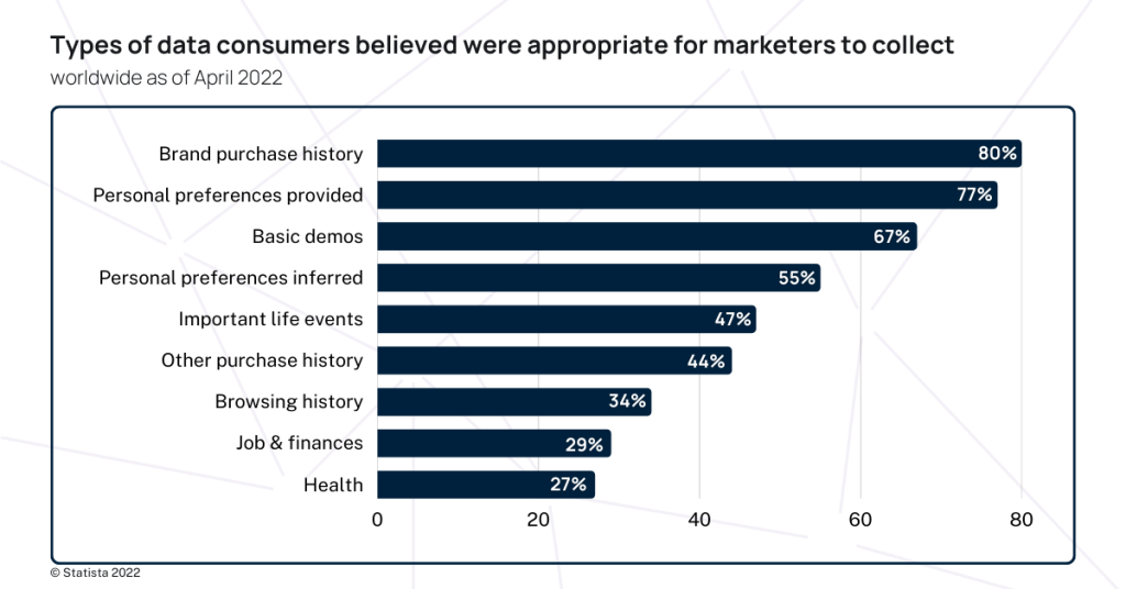 Types of data consumers believed were appropriate for marketers to collect. Statista 2022.