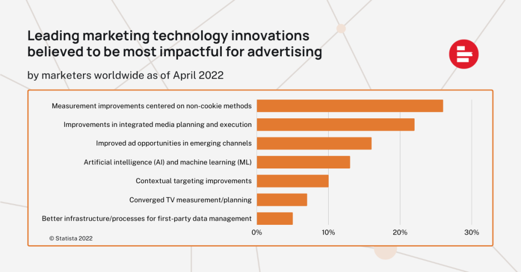 Leading marketing technology innovations believed to be most impactful for advertising by marketers worldwide as of April 2022—copyright Statista