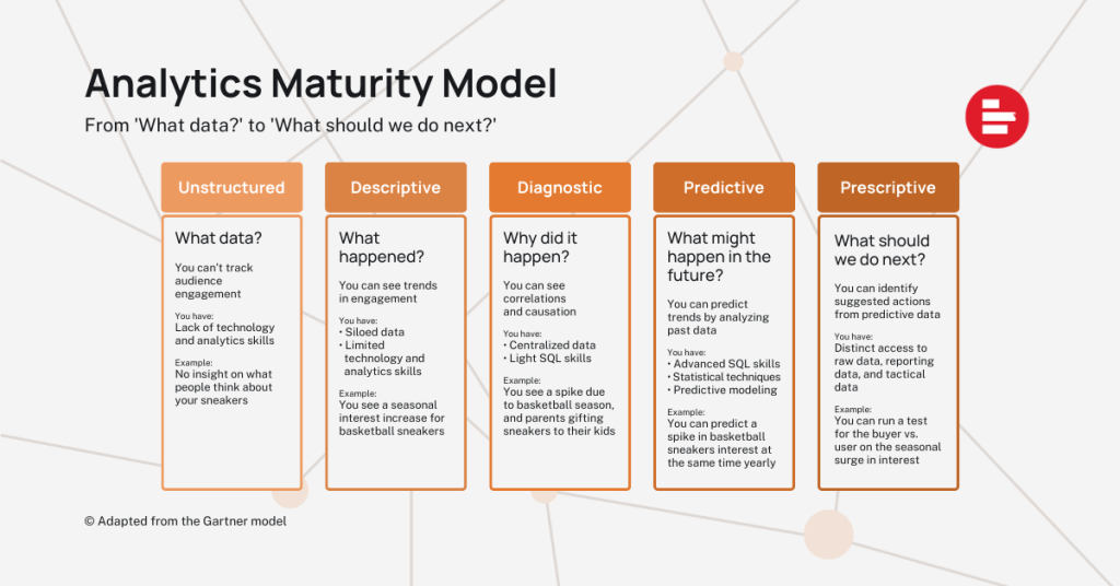 The analytics maturity model phases