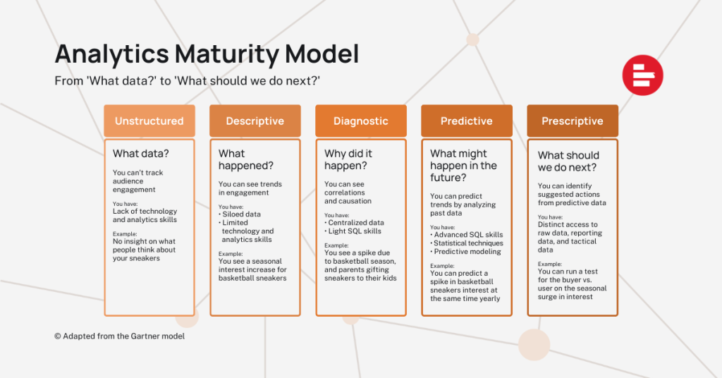 Analytics Maturity Model How To Get The Most Out Of Your Data Strategy