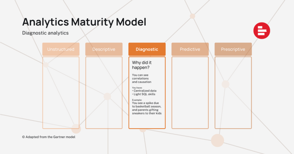 The analytics maturity model diagnostic phase