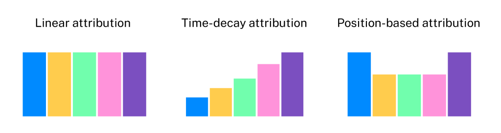 Different marketing attribution models