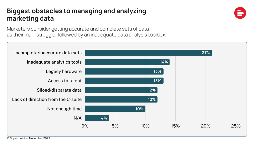 Biggest obstacles to managing and analyzing marketing data